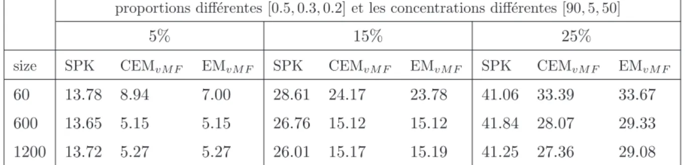 Table 5.5 – Taux de mal class´es, performances de SPK, EM vM F et CEM vM F sur des
