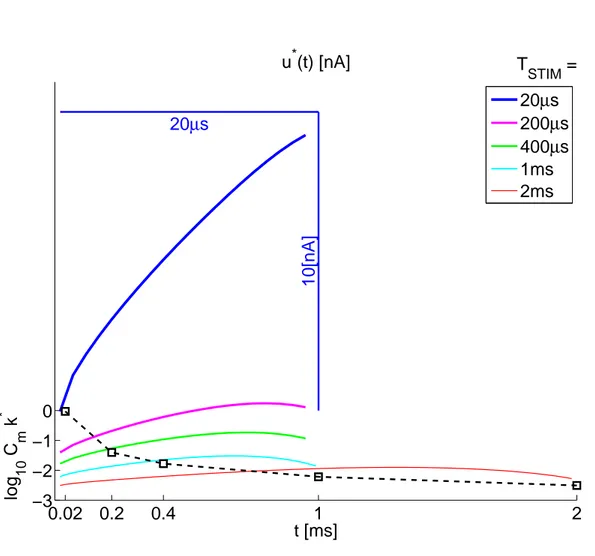 Figure 2.5. Optimal waveforms u ∗ (t) for the MRG'02 cable model