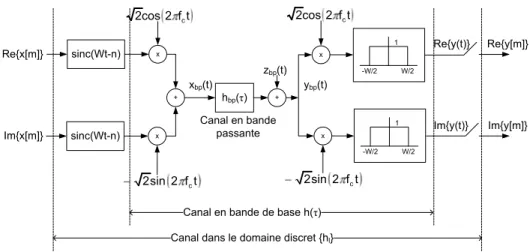 Figure 3.2 Canal de transmission en bande de base dans le domaine discret.