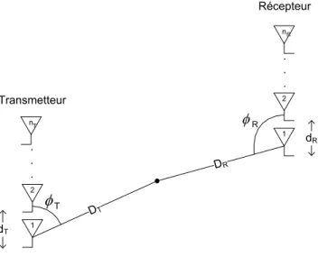 Figure 3.5 Un canal MIMO avec un r´eflecteur.