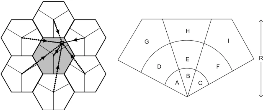 Figure 3.12 ` A gauche, un r´eseau cellulaire dispos´e en nid d’abeille. La fl`eche en trait plein repr´esente la liaison descendante avec le secteur communicant et celles en trait tiret´e les  liai-sons avec les secteurs interf´erents