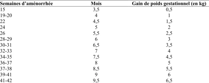 Tableau 9 : Gain de poids au cours de la grossesse. 