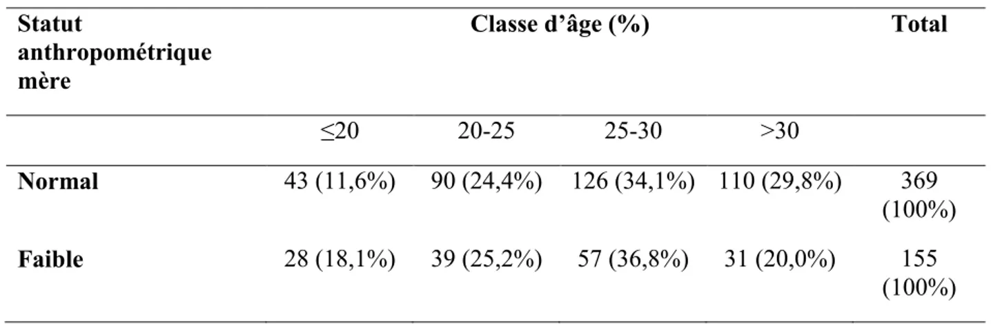 Tableau 10 : Répartition du statut anthropométrique des mères selon l’âge.  Statut 