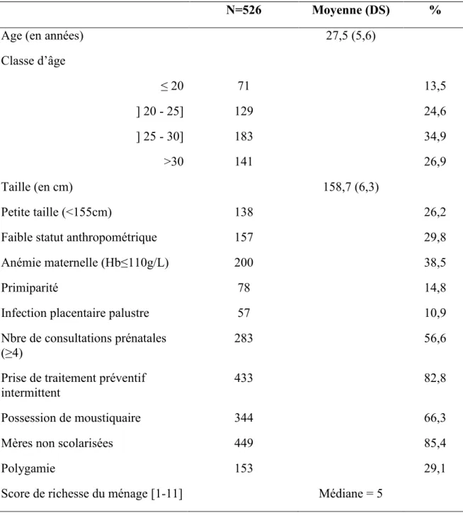 Tableau 11 : Caractéristiques de base des mères. 