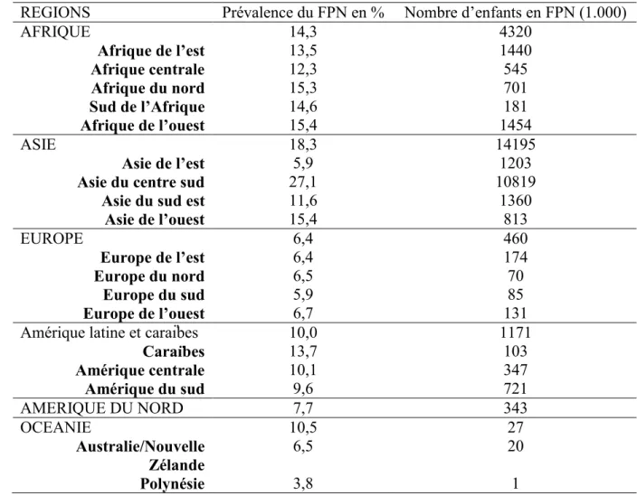 Tableau  1 :  Prévalence  du  FPN  rapporté  au  nombre  de  naissances  vivantes  par  continent 