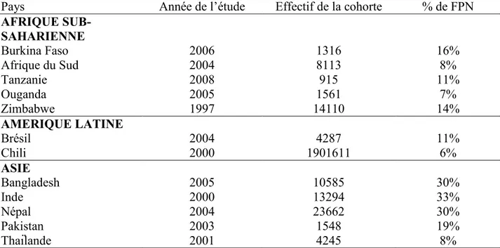 Tableau 2 : Prévalence du FPN par pays. 