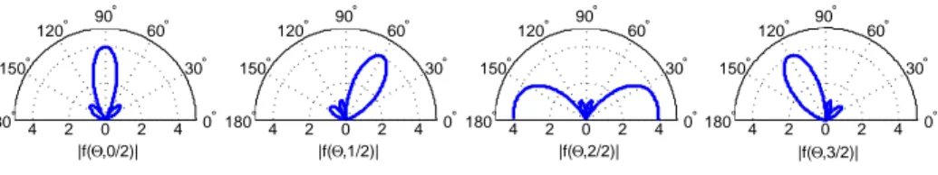 Figure 5.2 Diagrammes de rayonnement de base pour un r´ eseau ULA N = 4 et L = 2