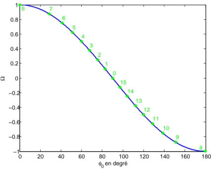 Figure 5.4 Pr´ esence de maximum pour un r´ eseau ULA N = 4 et L = 2 avec K = 4