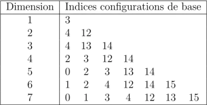 Tableau 5.2 Configurations de base pour un r´ eseau ULA N = 8 et L = 2 par minimisation de l’erreur de reconstruction