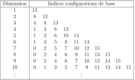 Tableau 5.3 Configurations de base pour une antenne CRLH par minimisation de l’erreur de reconstruction