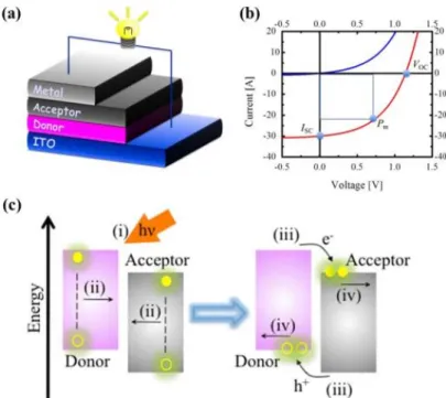 Figure 1.7 Schematic illustration of an OPV cell (a) I–V characteristics of a PV cell under dark  (blue)  and  illumination  (red)  conditions  (b)  Schematic  illustration  of  photocurrent  generation  processes  for  the  OPV  cells  (c)  [25]  Reprinte