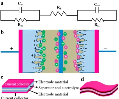 Figure  1.12  (a)  Equivalent  circuit  model  for  an  electrochemical  capacitor;  b)  Schematic  representation  of  a  two-electrode  supercapacitor;  (c)  Schematic  illustrations  of  the  typical  structure  of  a  conventional  supercapacitor  (d) 
