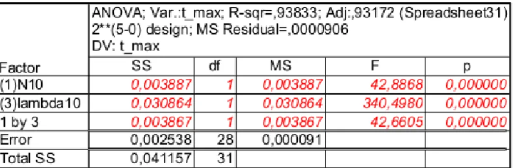 Figure A.5: ANOVA de tous les effets statistiquement significatifs sur t max du premier mod`ele, tir´e de Statistica 
R