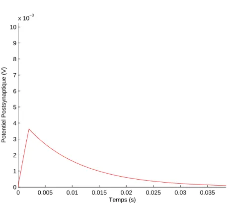 Figure 4.17: Graphique de la courbe analytique de la d´epolarisation postsynaptique