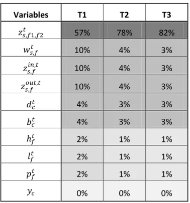 Tableau 4.2 : Analyse du nombre de variables pour chaque type d’exemplaire 