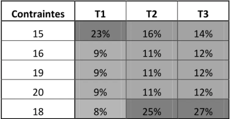 Tableau 4.3 : Distribution partielle des contraintes selon le type d’exemplaire 