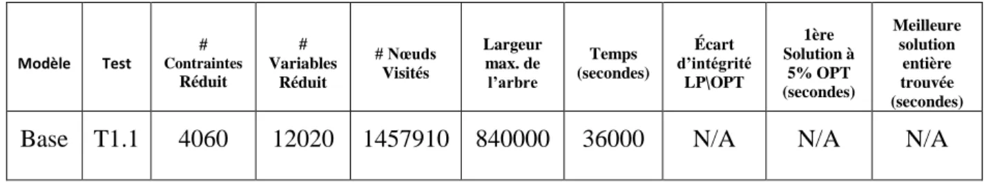 Tableau 4.4 : Résultats du test pour le modèle de base 
