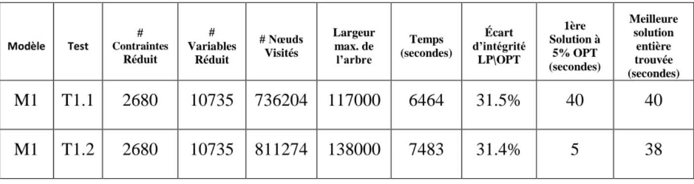 Tableau 4.5 : Résultats des tests pour le modèle M1  Modèle Test #  Contraintes Réduit #  Variables Réduit # Nœuds Visités Largeur max