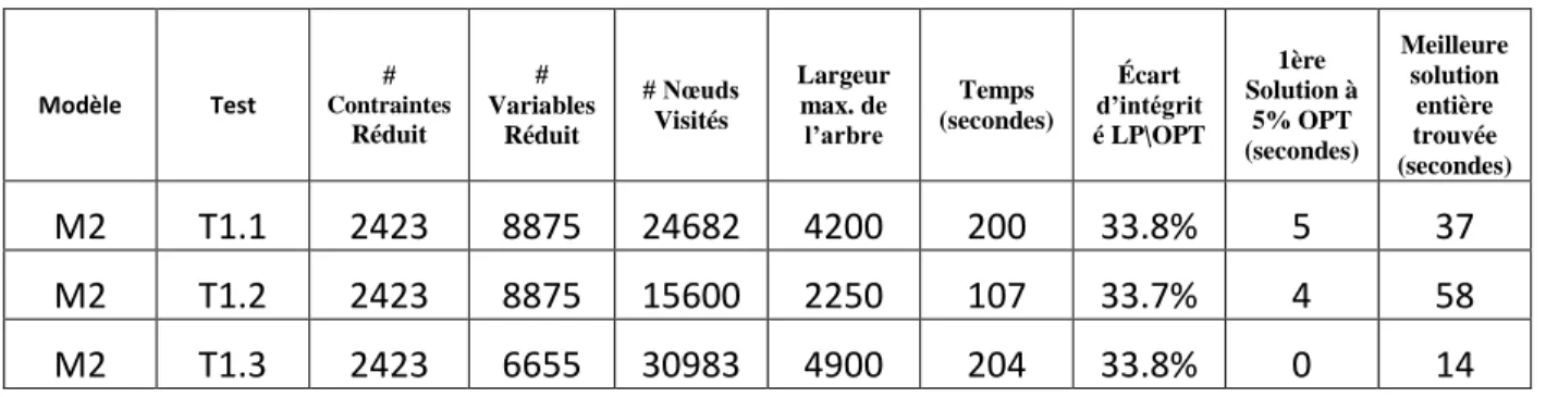Tableau 4.6 : Résultats des tests pour le modèle M2 