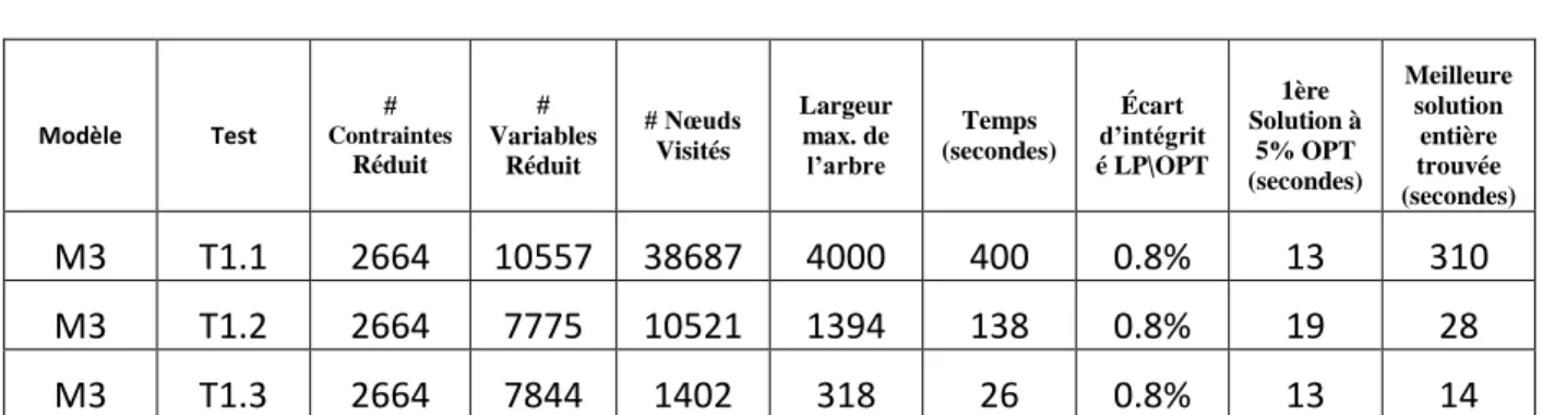 Tableau 4.7 : Résultats des tests pour le modèle M3 