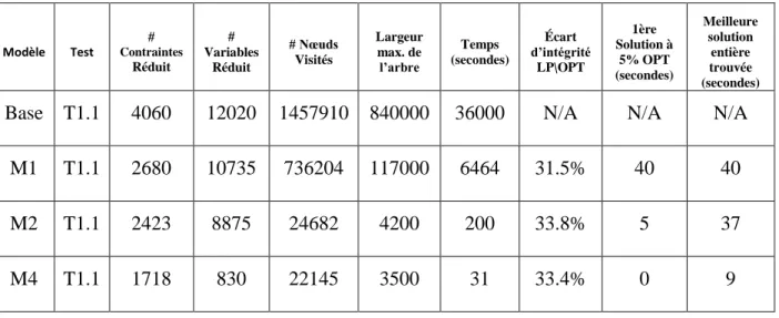 Tableau 4.10 : Résultats pour le test T1.1 de chaque étape du plan d’expérimentation excluant M3 