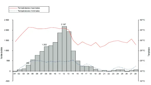 Figure  2.  Distribution  journalière  des  décès  en  excès  en  août  2003  et  températures 