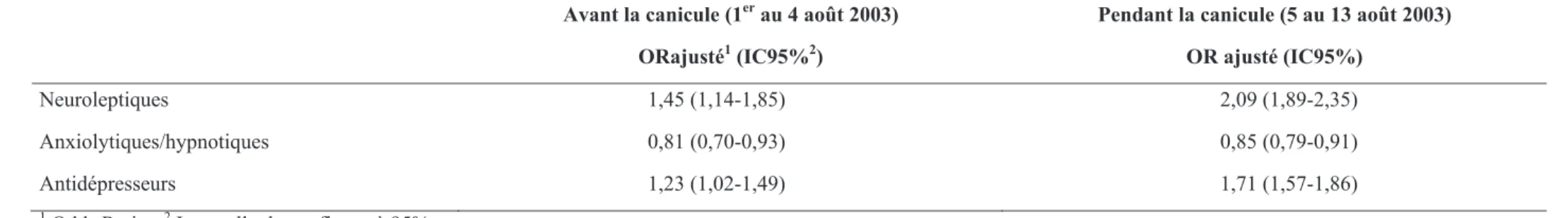 Tableau  5.  Analyses  multivariées  explorant  les  classes  thérapeutiques  de  psychotropes  indépendamment  associées  au  décès,  avant  et  pendant la canicule d’août 2003