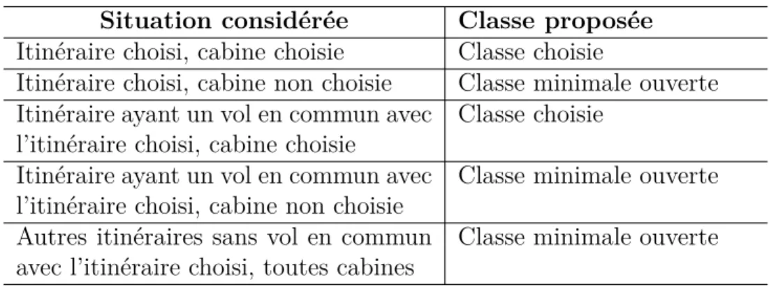 Tableau 3.1 Classe proposée au passager