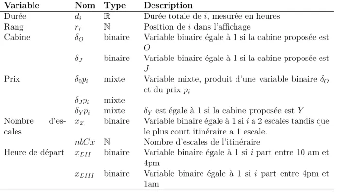 Tableau 3.2 Variables de la fonction d’utilité pour un itinéraire i