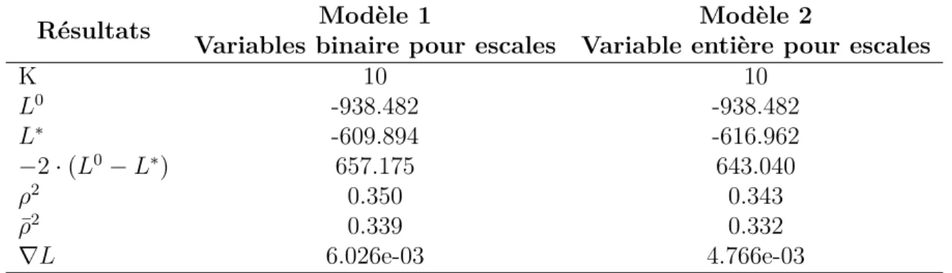 Tableau 3.5 Résultats statistiques génériques pour le modèle MNL