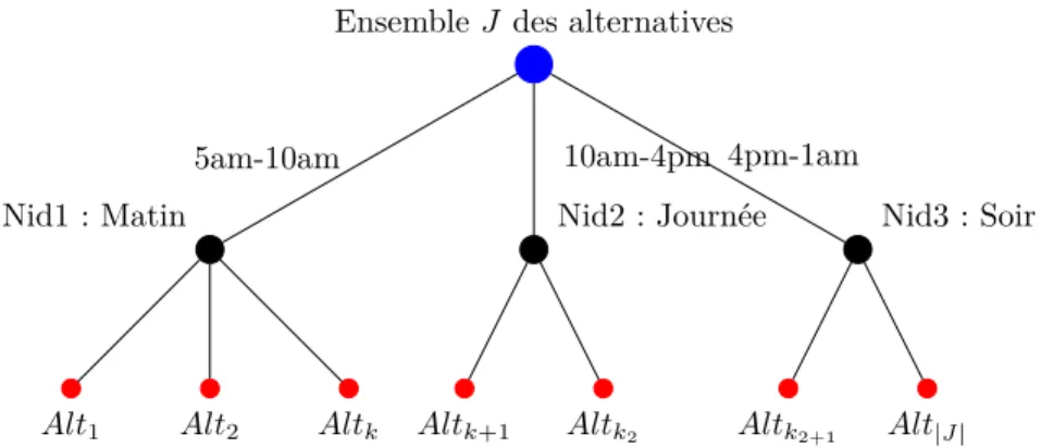 Figure 3.2 Modèle nested logit à un niveau de nid sur les heures de départ