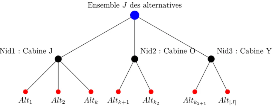 Figure 3.3 Modèle nested logit à un niveau de nid sur les cabines