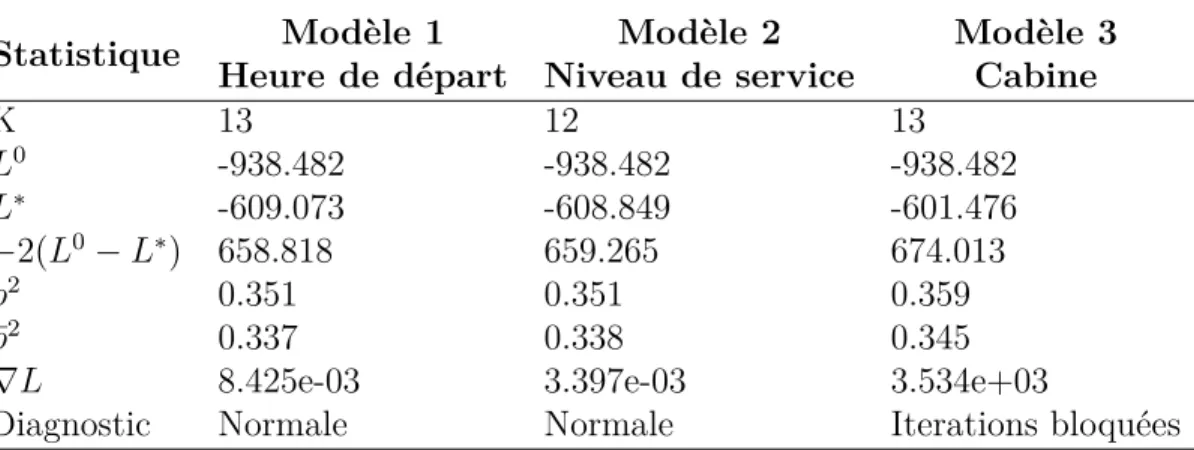 Tableau 3.7 Résultats statistiques génériques des modèles NL Statistique Modèle 1 Heure de départ Modèle 2 Niveau de service Modèle 3Cabine K 13 12 13 L 0 -938.482 -938.482 -938.482 L ∗ -609.073 -608.849 -601.476 −2(L 0 − L ∗ ) 658.818 659.265 674.013 ρ 2 0.351 0.351 0.359 ¯ρ 2 0.337 0.338 0.345