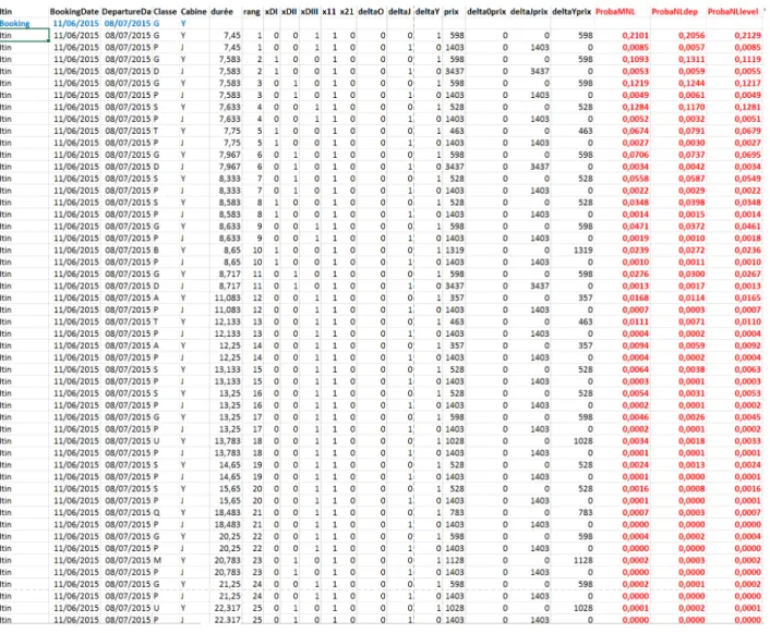 Figure 3.5 Calcul des probabilités de choix pour une observation