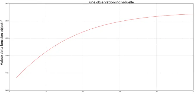 Figure 4.2 Fonction objectif à 1D pour une deuxième observation