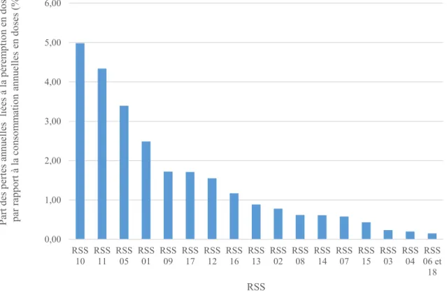 Figure 3-3 : Pertes en unités cumulées (2010 à 2014) par Région Socio-Sanitaire (RSS) 