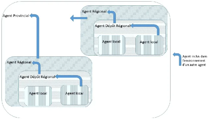 Figure 4-1 : Modélisation des agents en cascade 