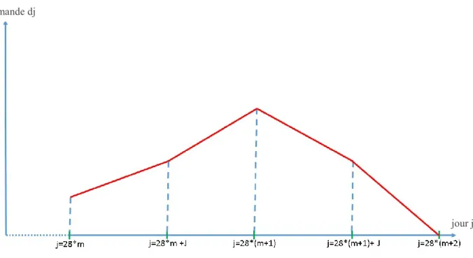 Figure 4-2 : Exemple de l'allure de la demande journalière en fonction du temps pour deux mois  consécutifs 