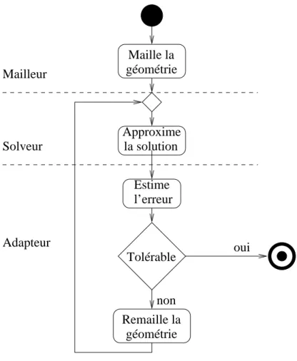 Figure 1.2 Diagramme d’activit´e du processus adaptatif avec d´ecomposition selon les rˆoles.