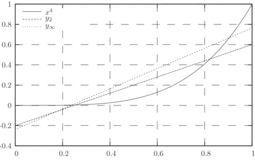 Figure 1.4 Approximations de f (x) = x 4 obtenues en minimisant la norme L 2 et la norme