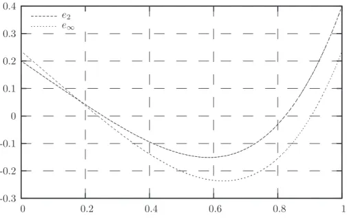 Figure 1.5 Erreur des approximations de f (x) = x 4 obtenues en minimisant la norme L 2 et
