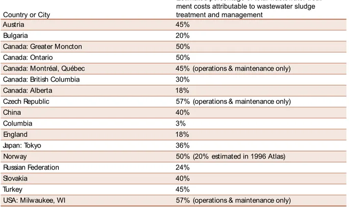 Tableau 1.1 – Proportion du coût total de traitement des eaux usées attribuable au traitement et à  la disposition des boues (tiré de LeBlanc et al., 2008) 