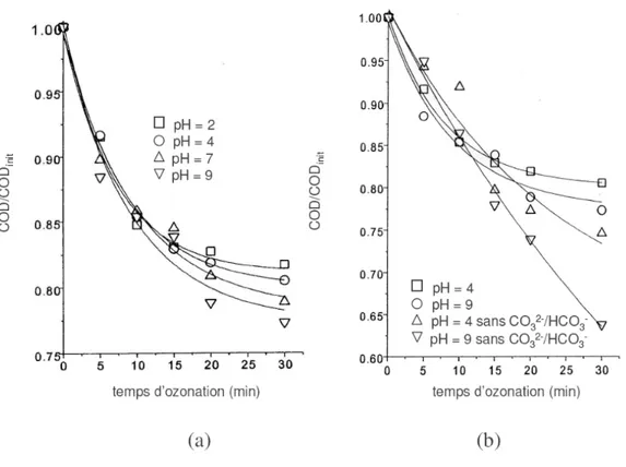 Figure 2.11 - Influence du pH et de la présence de bicarbonates sur l’élimination de la DCO pour  au taux d’ozonation de 0,72 g O3/g DCOi/h (tiré de Beltrán et al., 1992)