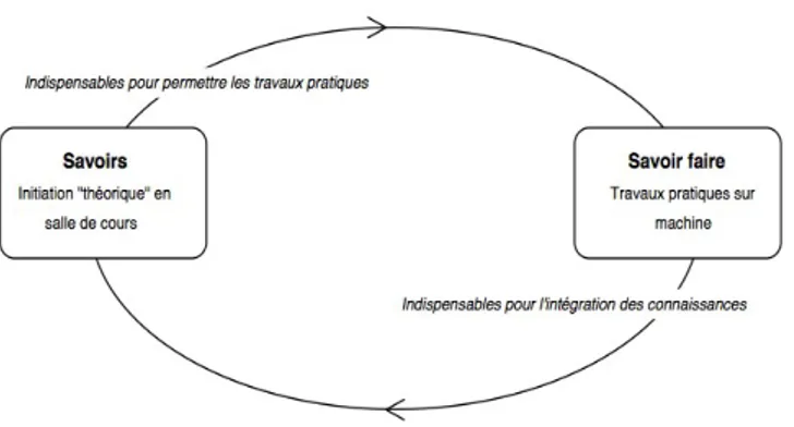 Illustration I.1: Relation en boucle entre savoirs et savoir-faire en informatique (Duchâteau, 1994)