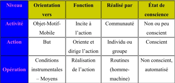 Tableau I.1: Niveaux de l’activité selon Leontiev (1978)