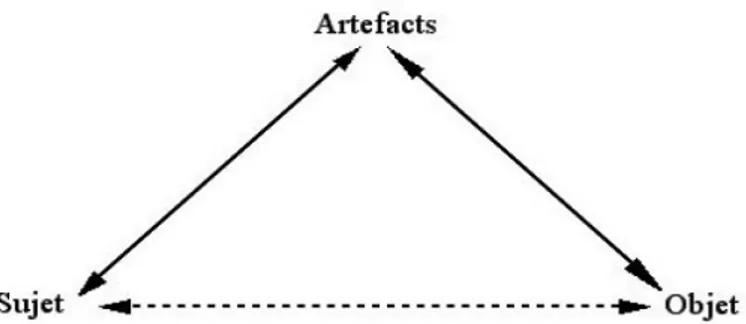 Illustration I.4: Médiation de la relation sujet – objet par des  artefacts dans une activité (Rabardel, 1995)