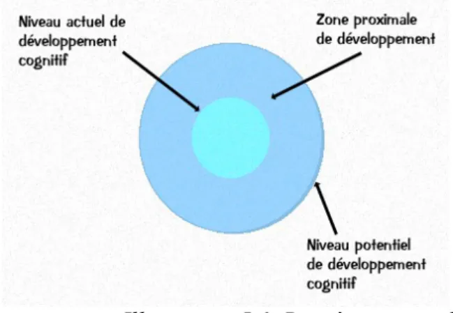 Illustration I.6: Représentation de la  zone proximale de développement  (Vygotski, 1997)