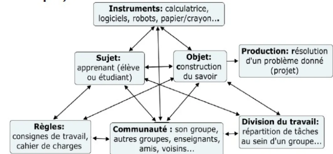 Illustration I.7: Un système d’activités adapté au contexte de projets