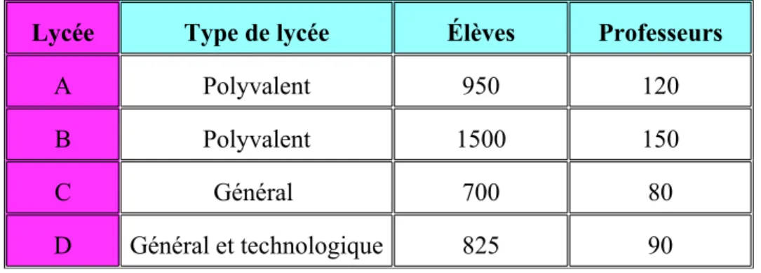 Tableau II.1: Caractéristiques des établissements