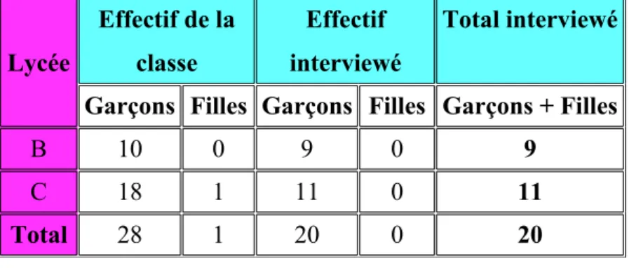 Tableau II.2: Effectifs en ISN par lycée et par sexe